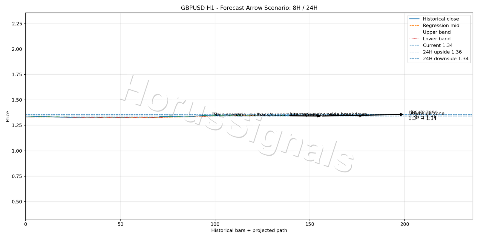 GBPUSD H1 05 FORECAST ARROW SCENARIO