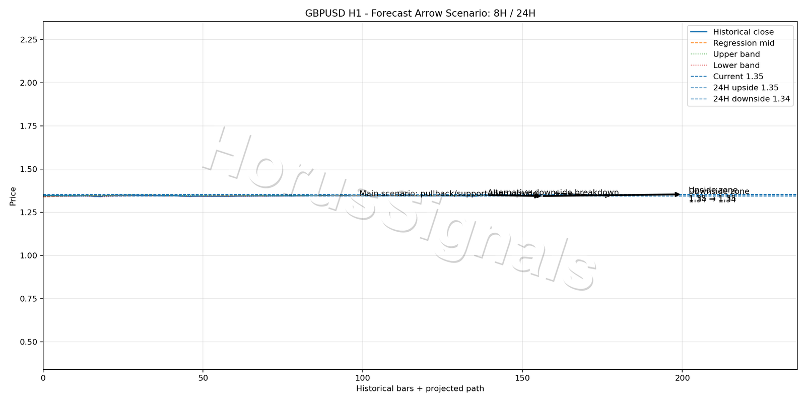 GBPUSD H1 05 FORECAST ARROW SCENARIO