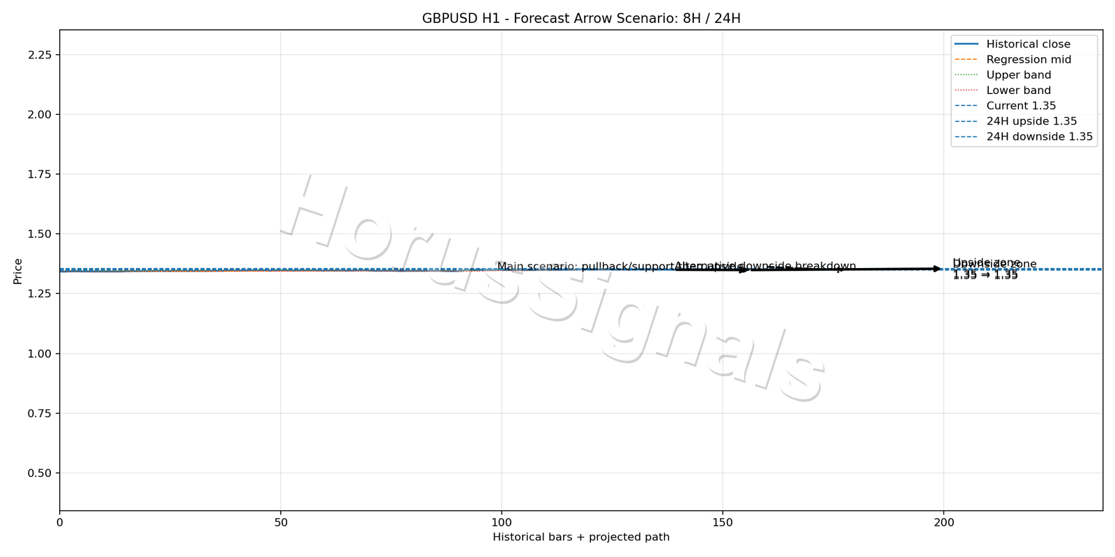 GBPUSD H1 05 FORECAST ARROW SCENARIO