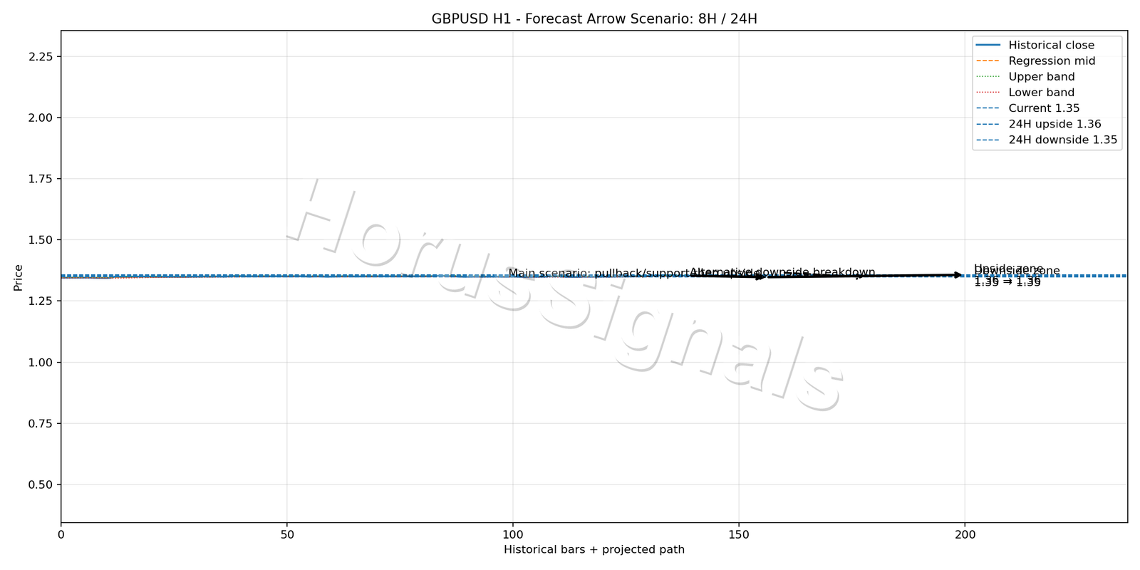 GBPUSD H1 05 FORECAST ARROW SCENARIO