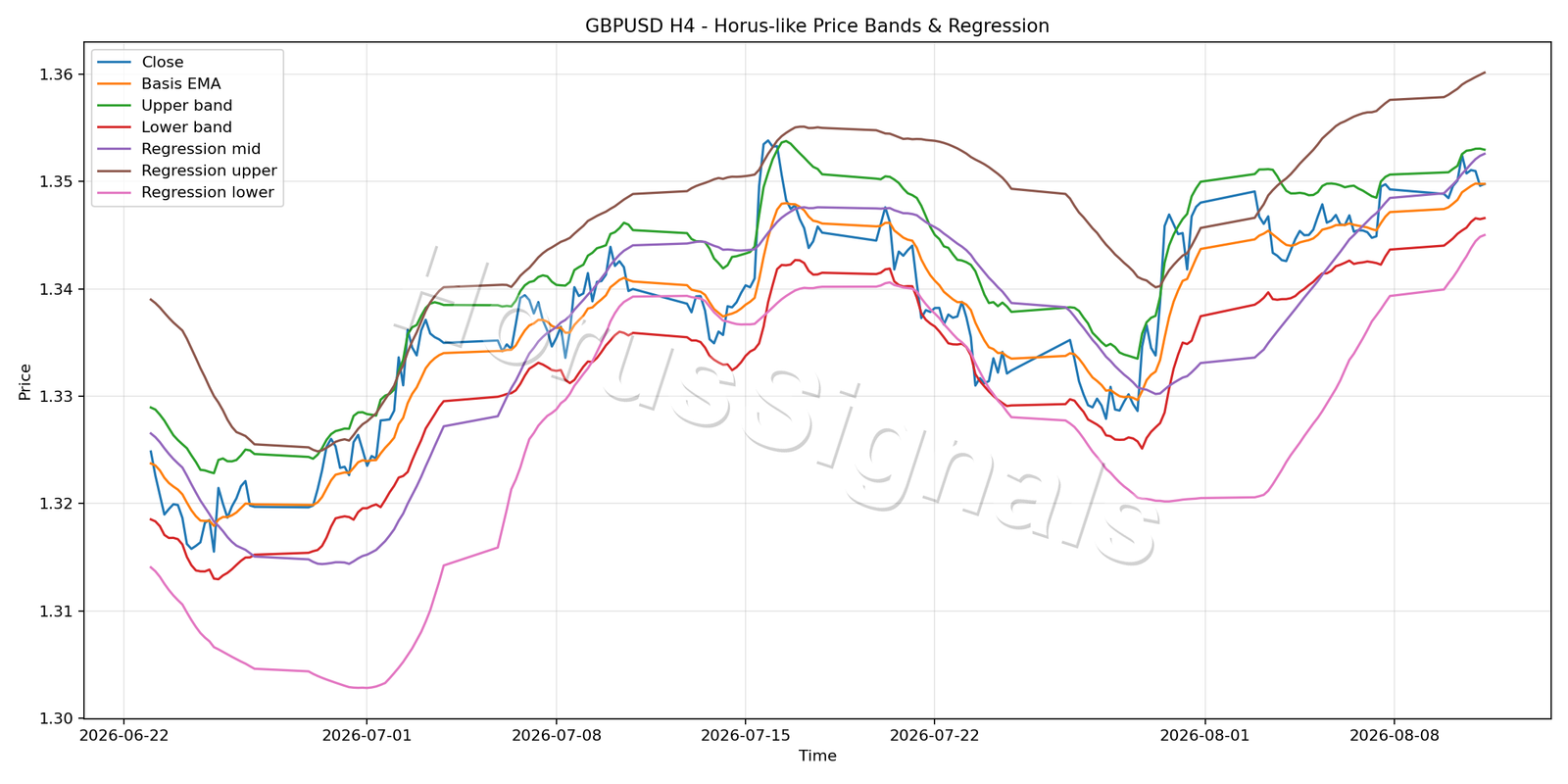 GBPUSD H4 01 PRICE BANDS REGRESSION