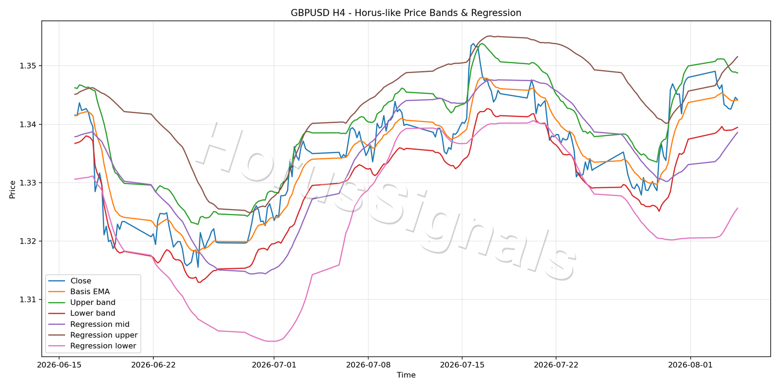 GBPUSD H4 01 PRICE BANDS REGRESSION