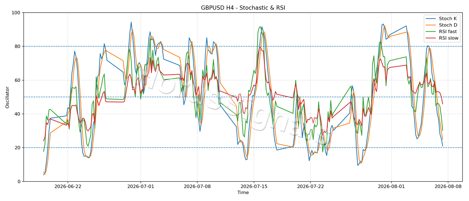 GBPUSD H4 02 STOCH RSI