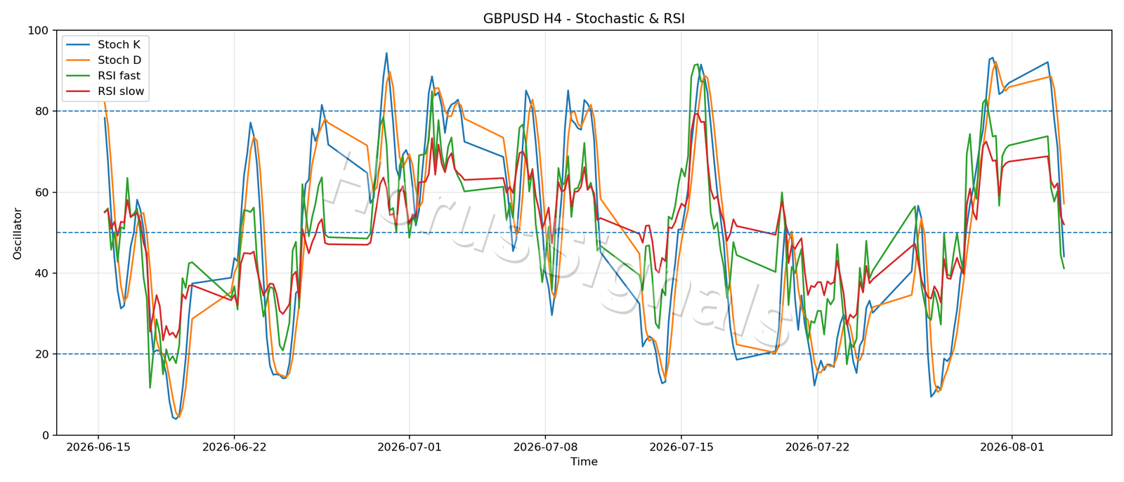 GBPUSD H4 02 STOCH RSI