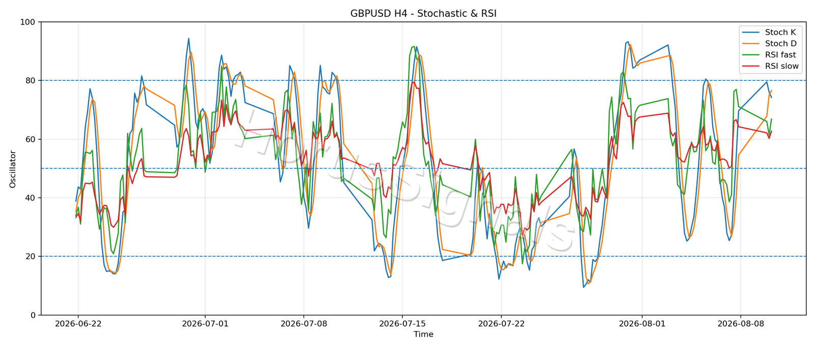 GBPUSD H4 02 STOCH RSI