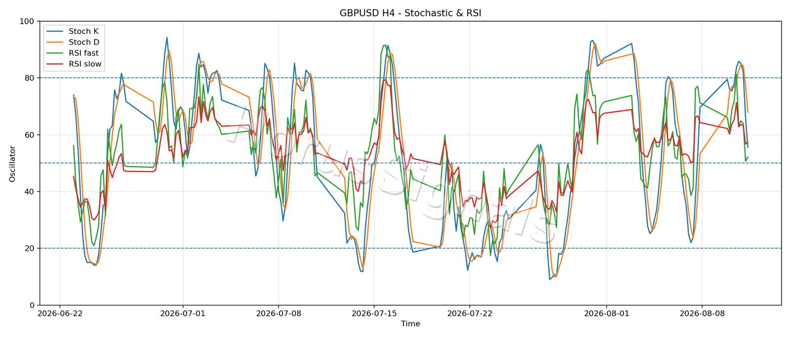 GBPUSD H4 02 STOCH RSI