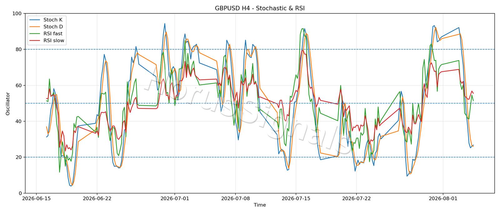 GBPUSD H4 02 STOCH RSI
