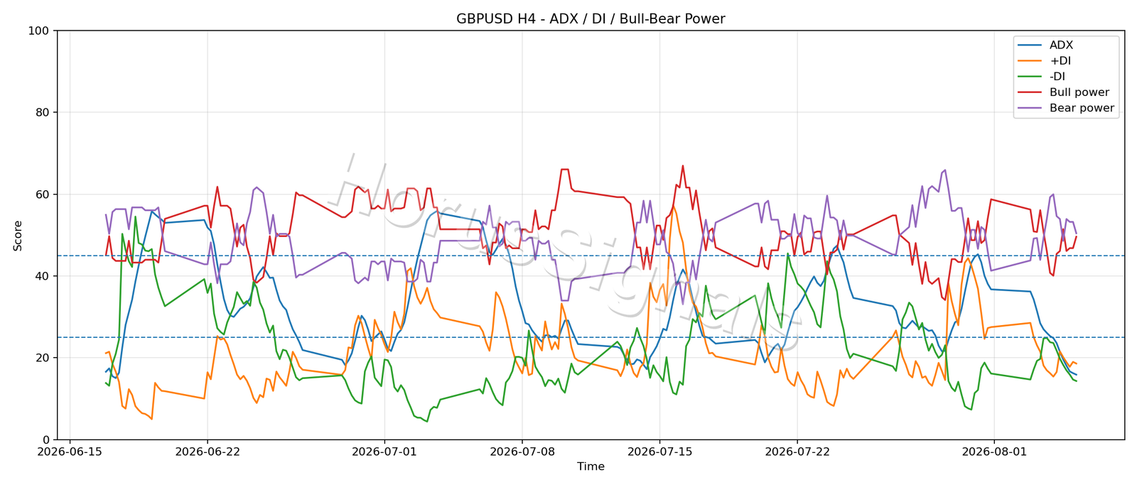 GBPUSD H4 03 ADX POWER