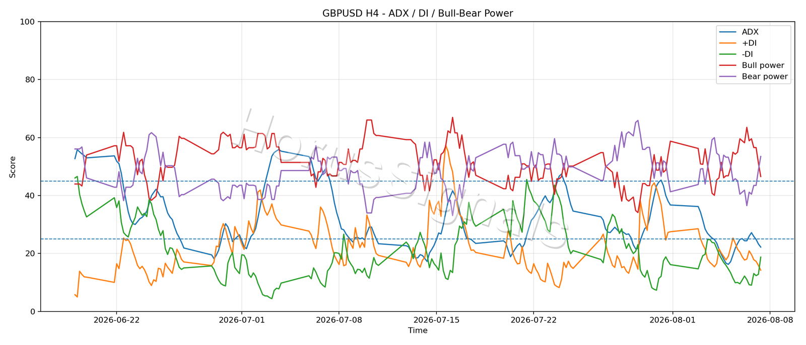 GBPUSD H4 03 ADX POWER