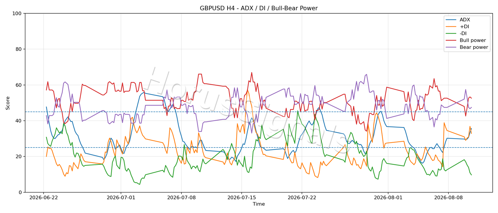 GBPUSD H4 03 ADX POWER