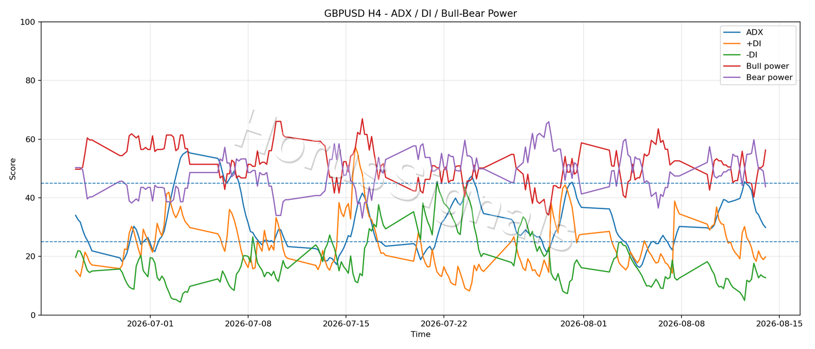 GBPUSD H4 03 ADX POWER