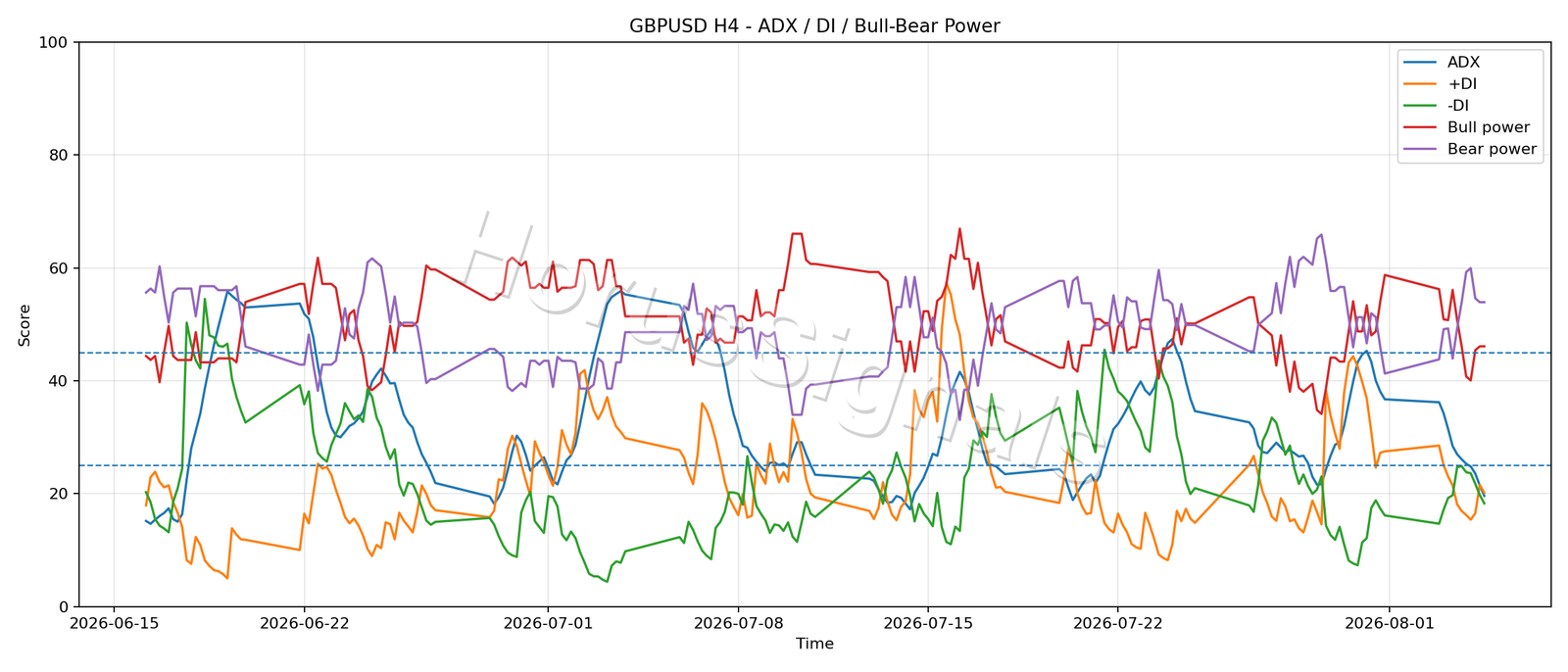 GBPUSD H4 03 ADX POWER