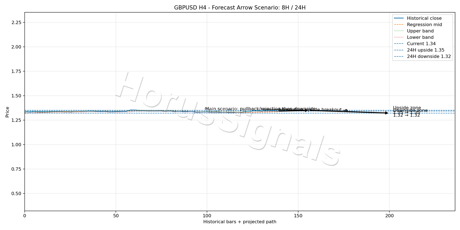GBPUSD H4 05 FORECAST ARROW SCENARIO
