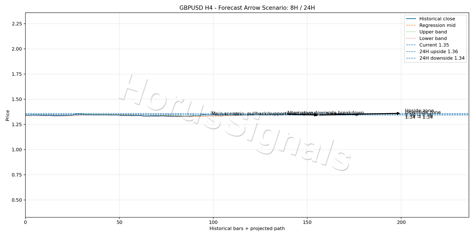 GBPUSD H4 05 FORECAST ARROW SCENARIO
