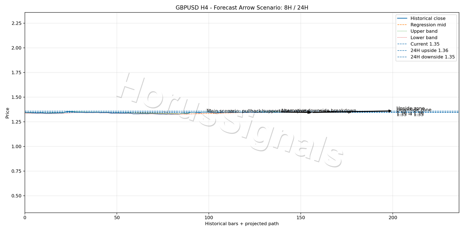 GBPUSD H4 05 FORECAST ARROW SCENARIO