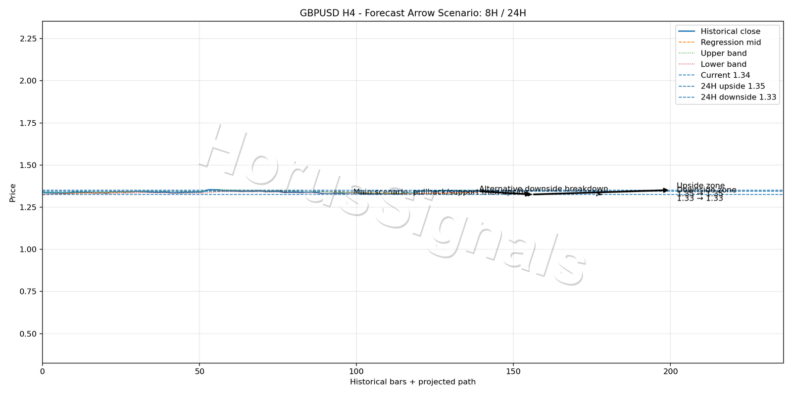 GBPUSD H4 05 FORECAST ARROW SCENARIO