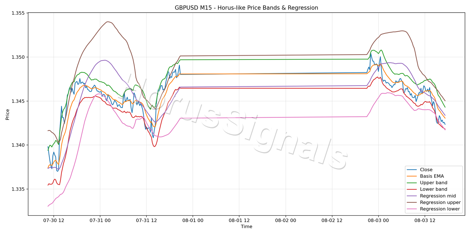 GBPUSD M15 01 PRICE BANDS REGRESSION