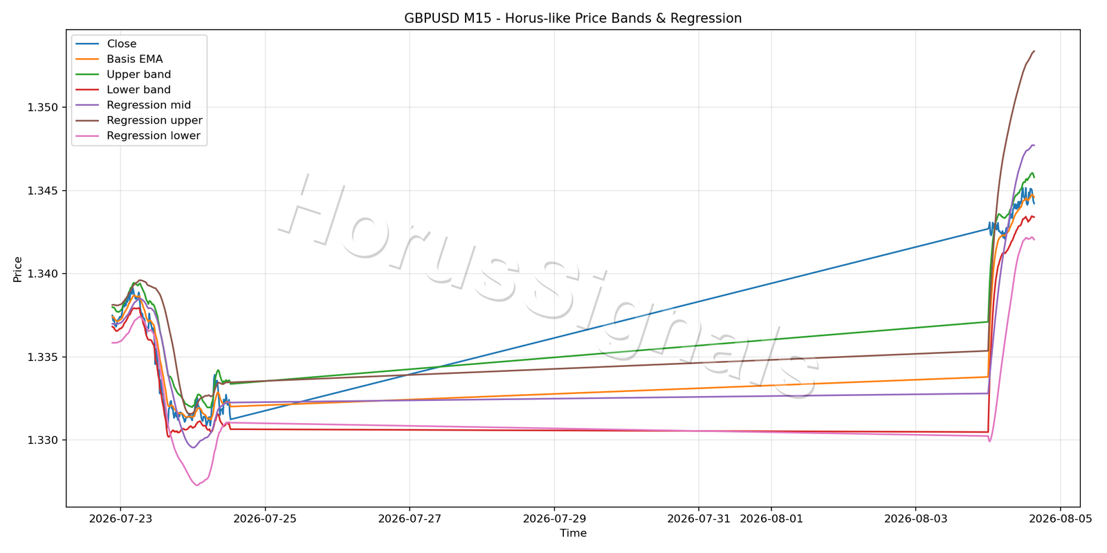 GBPUSD M15 01 PRICE BANDS REGRESSION