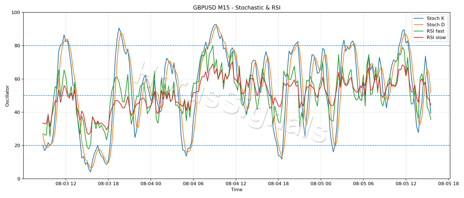 GBPUSD M15 02 STOCH RSI