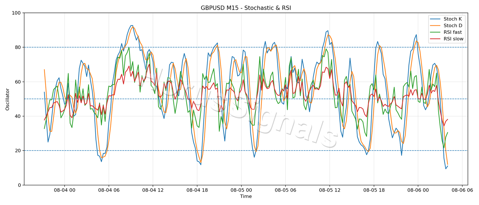 GBPUSD M15 02 STOCH RSI