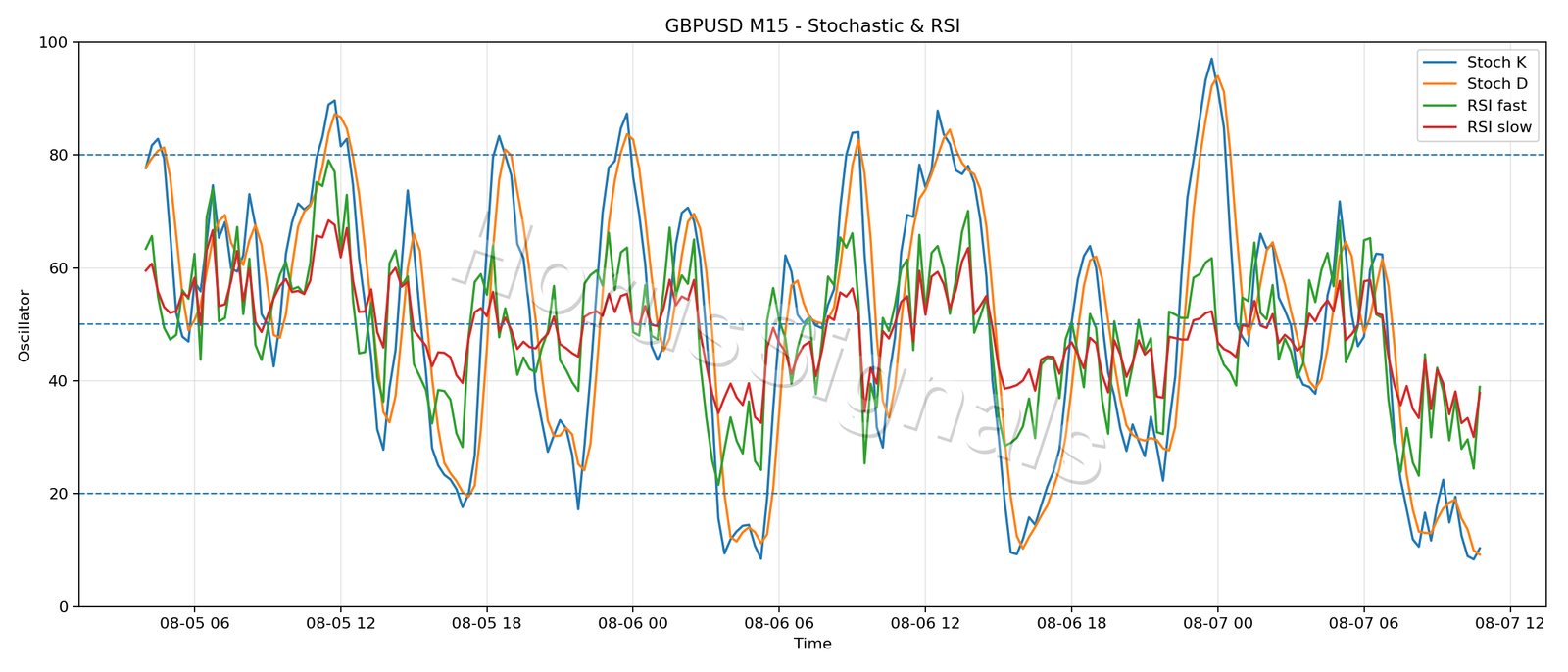 GBPUSD M15 02 STOCH RSI