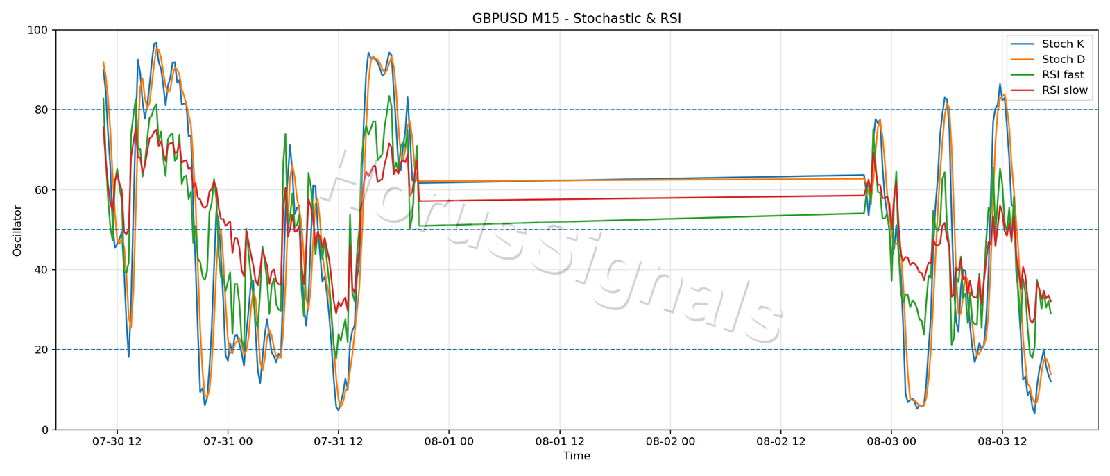 GBPUSD M15 02 STOCH RSI