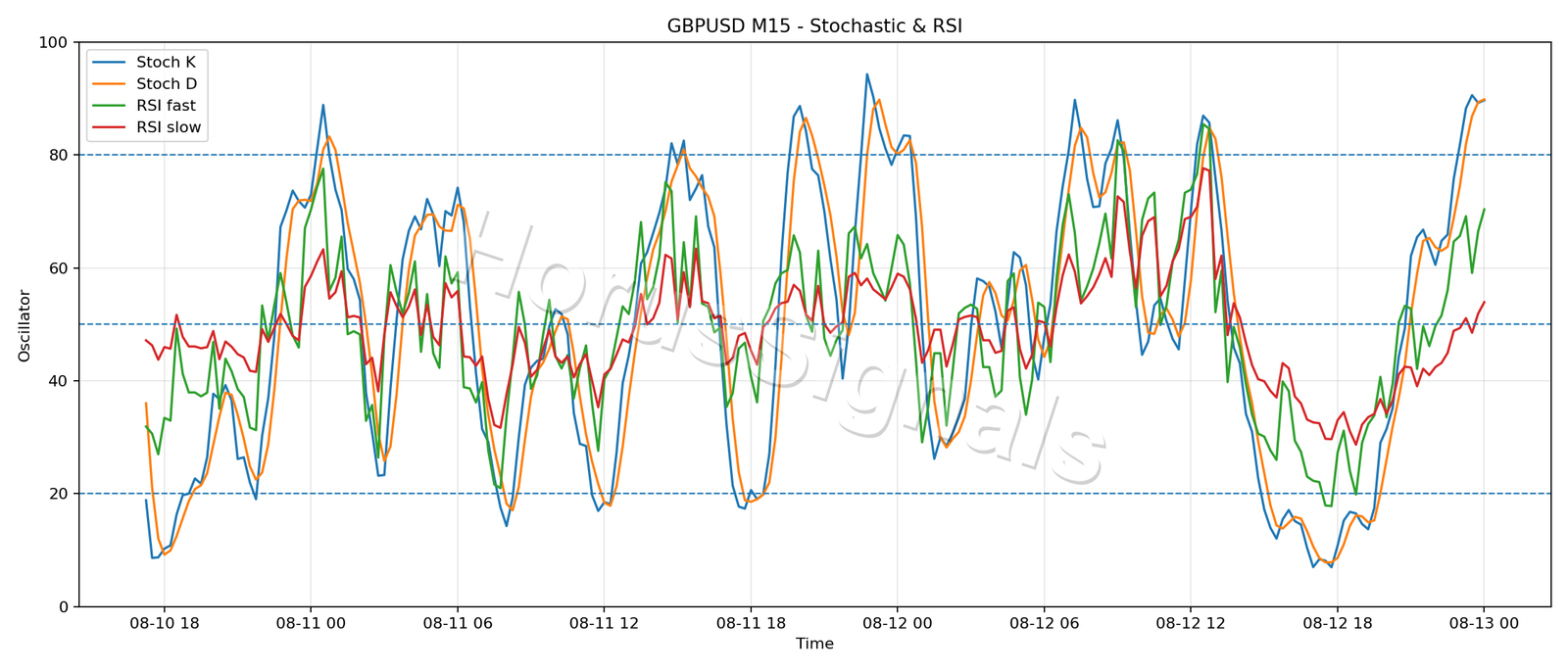 GBPUSD M15 02 STOCH RSI