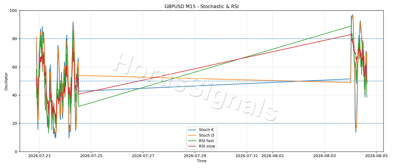 GBPUSD M15 02 STOCH RSI