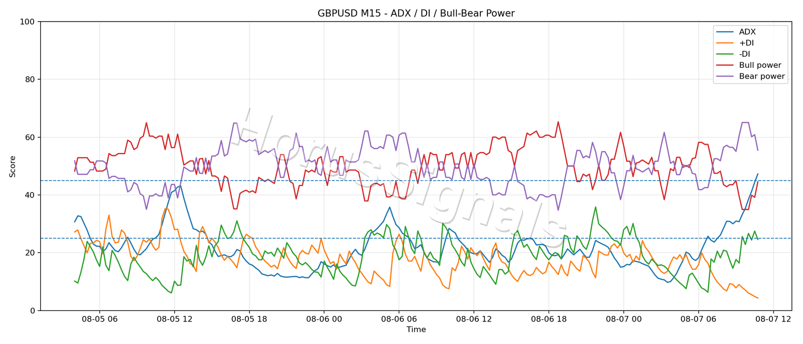 GBPUSD M15 03 ADX POWER