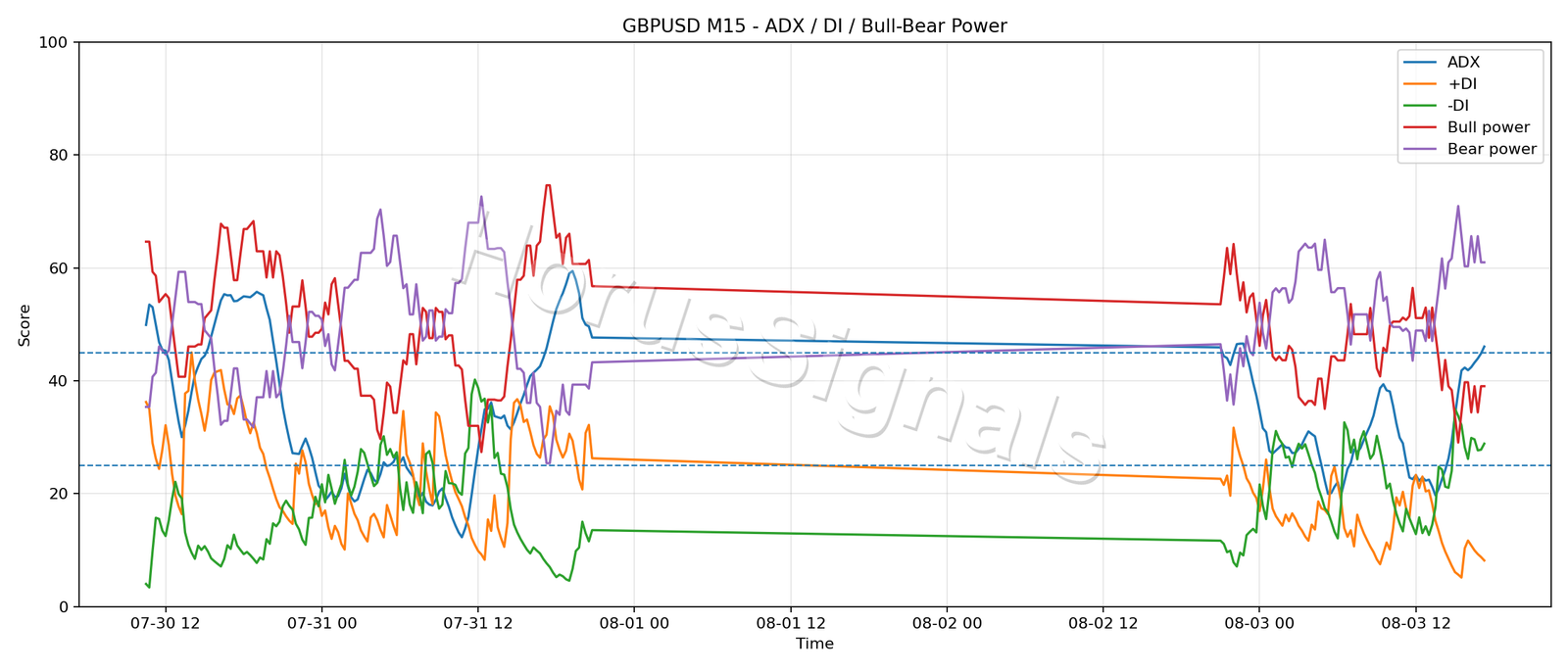 GBPUSD M15 03 ADX POWER