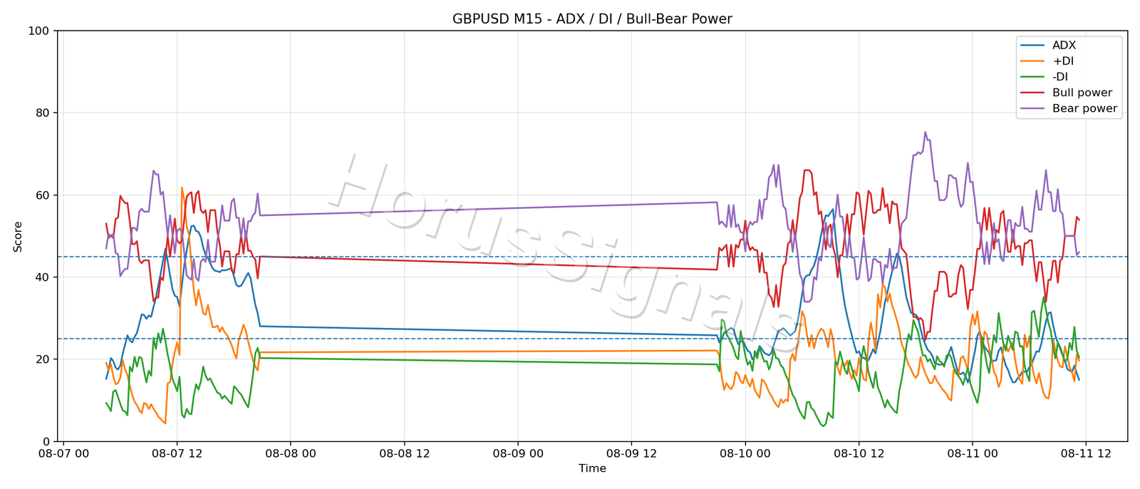 GBPUSD M15 03 ADX POWER