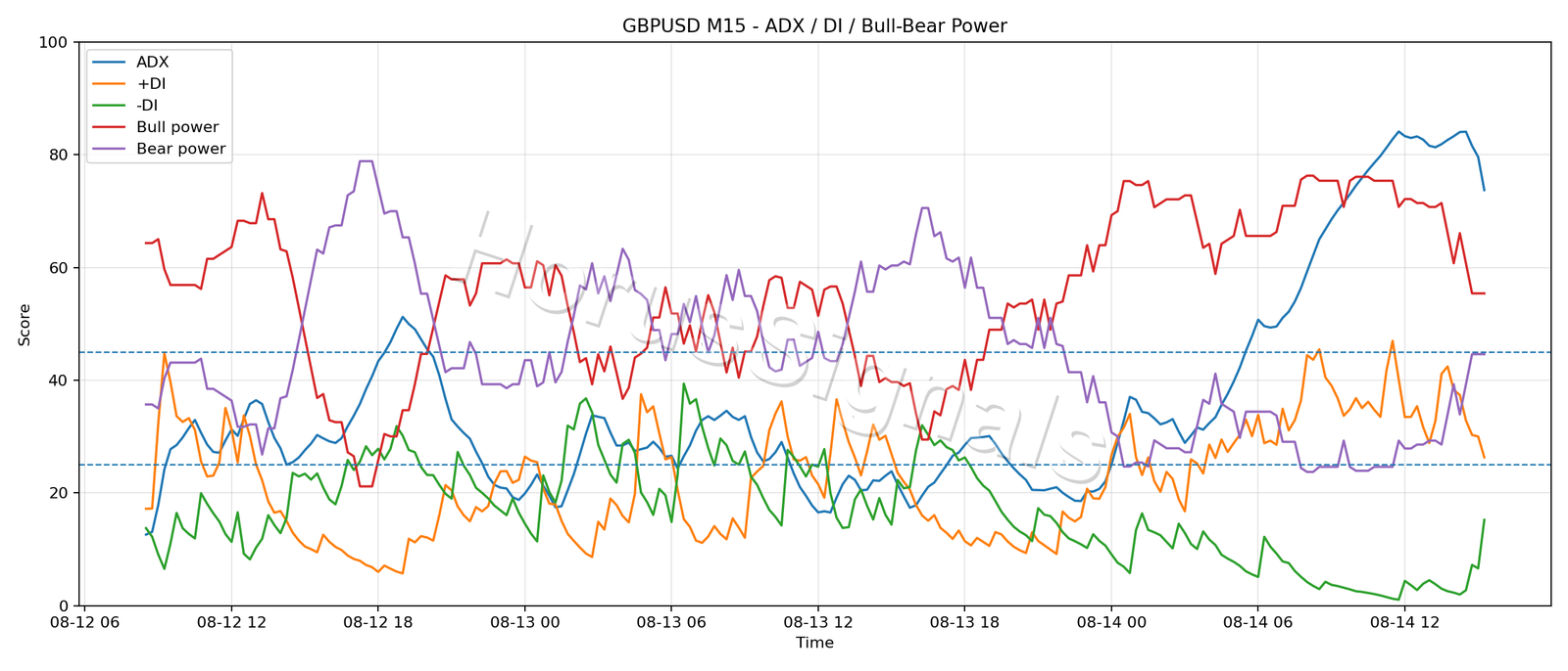 GBPUSD M15 03 ADX POWER
