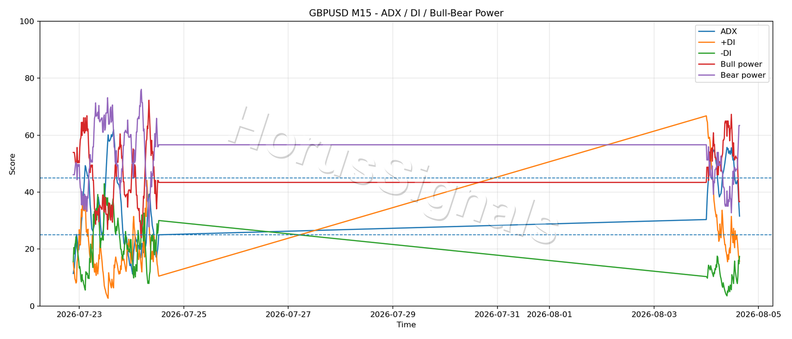 GBPUSD M15 03 ADX POWER