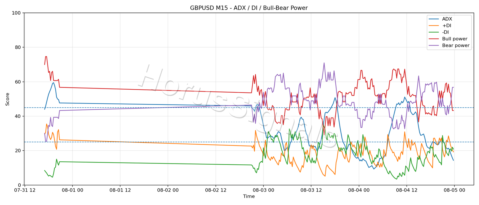 GBPUSD M15 03 ADX POWER