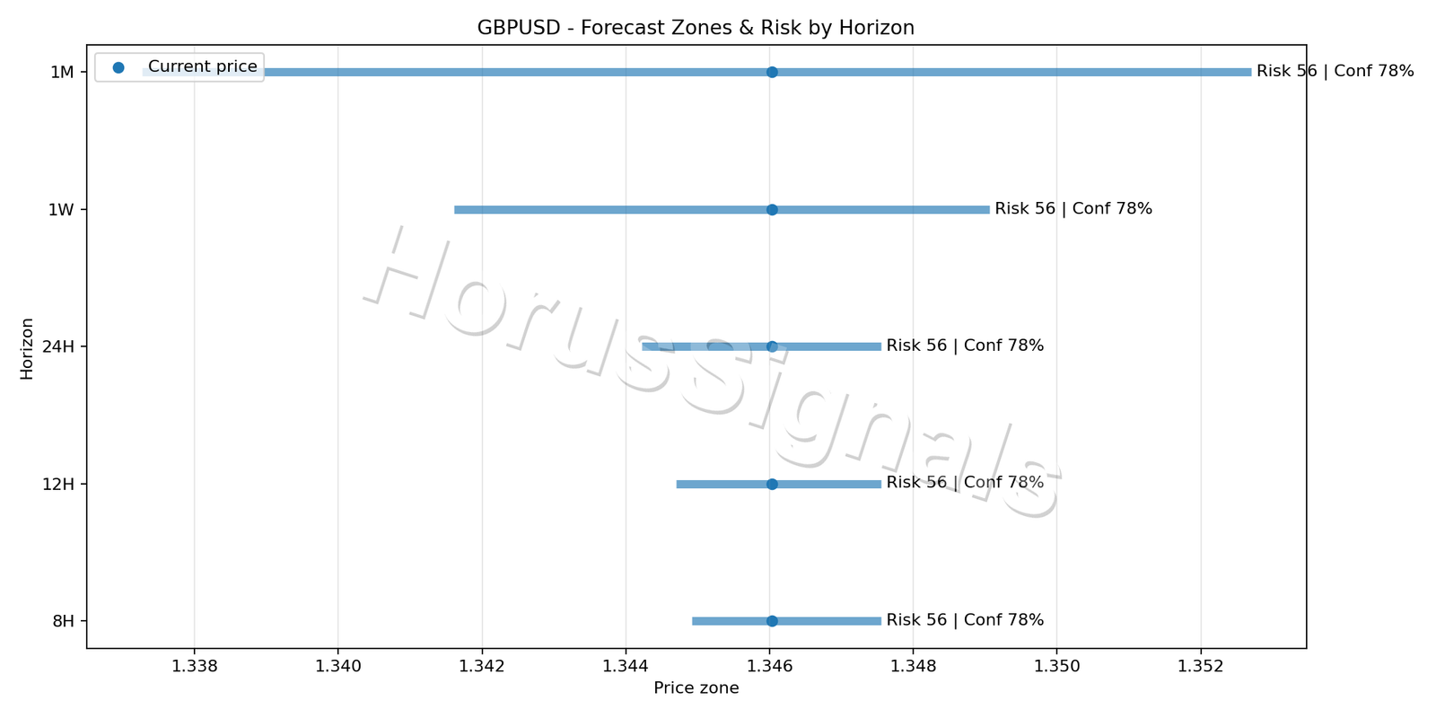 GBPUSD M15 04 FORECAST RISK