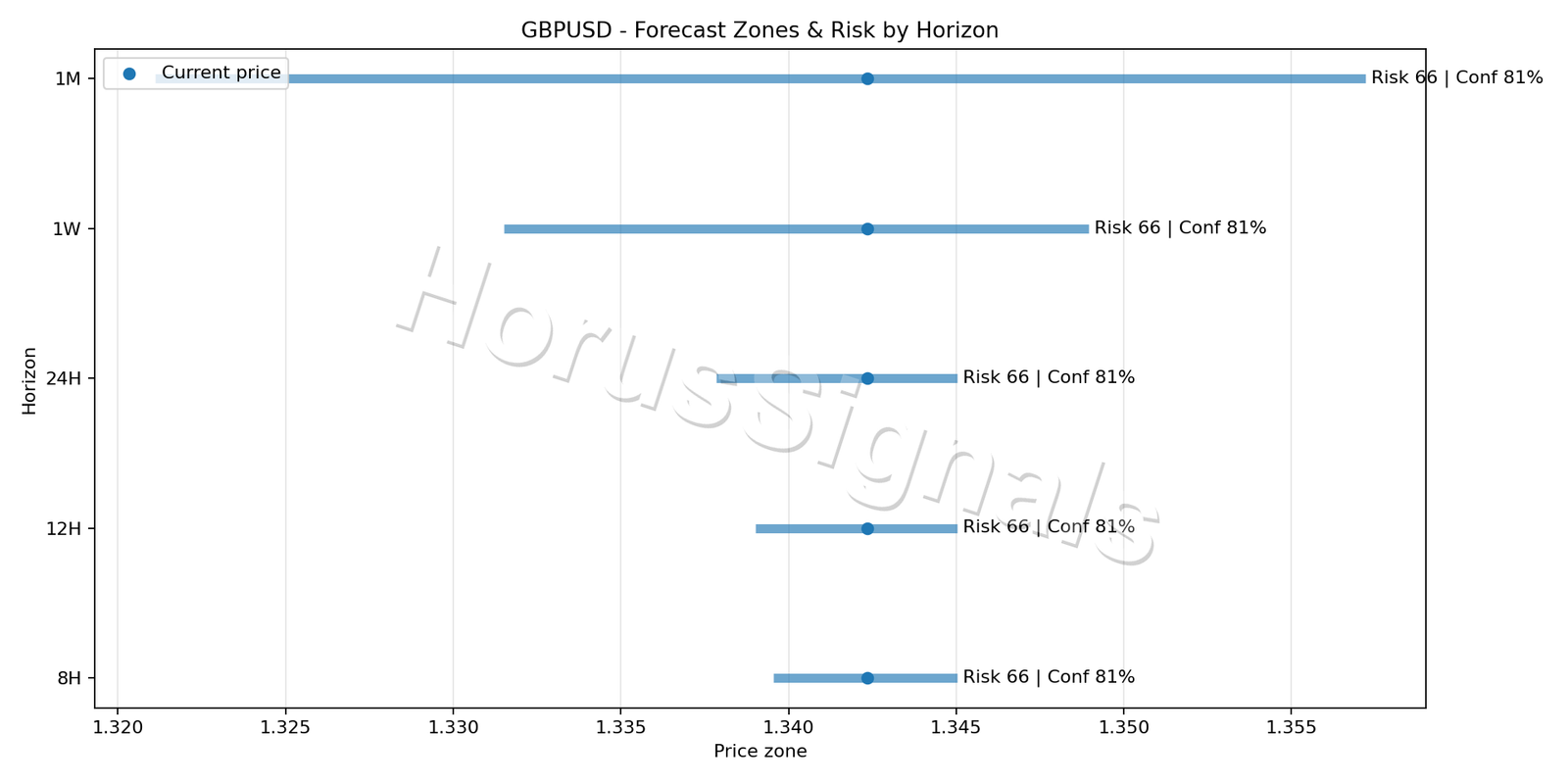 GBPUSD M15 04 FORECAST RISK