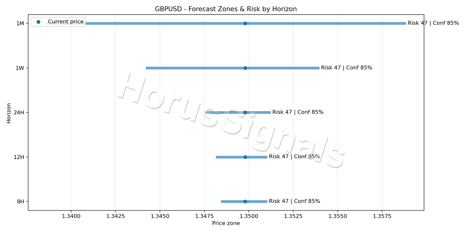 GBPUSD M15 04 FORECAST RISK