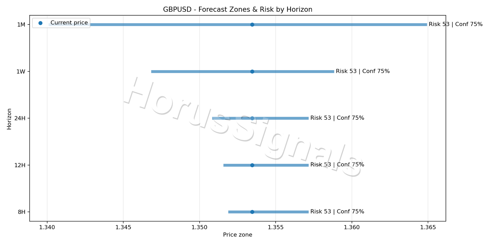 GBPUSD M15 04 FORECAST RISK