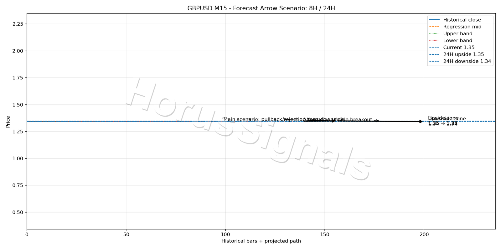 GBPUSD M15 05 FORECAST ARROW SCENARIO