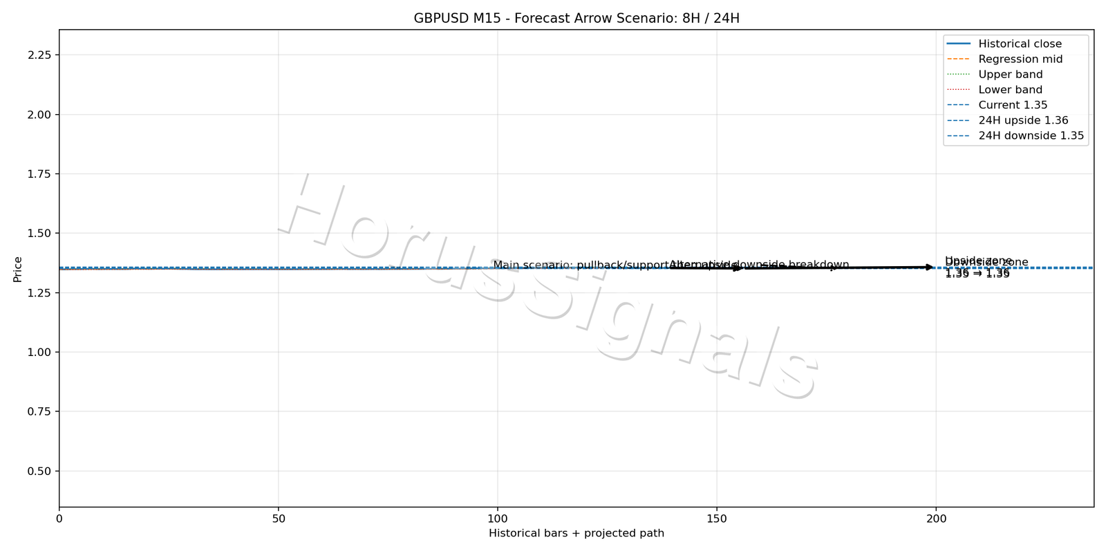 GBPUSD M15 05 FORECAST ARROW SCENARIO