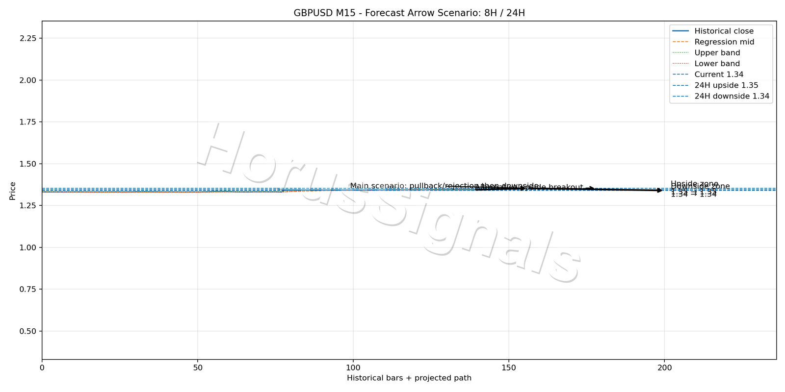 GBPUSD M15 05 FORECAST ARROW SCENARIO