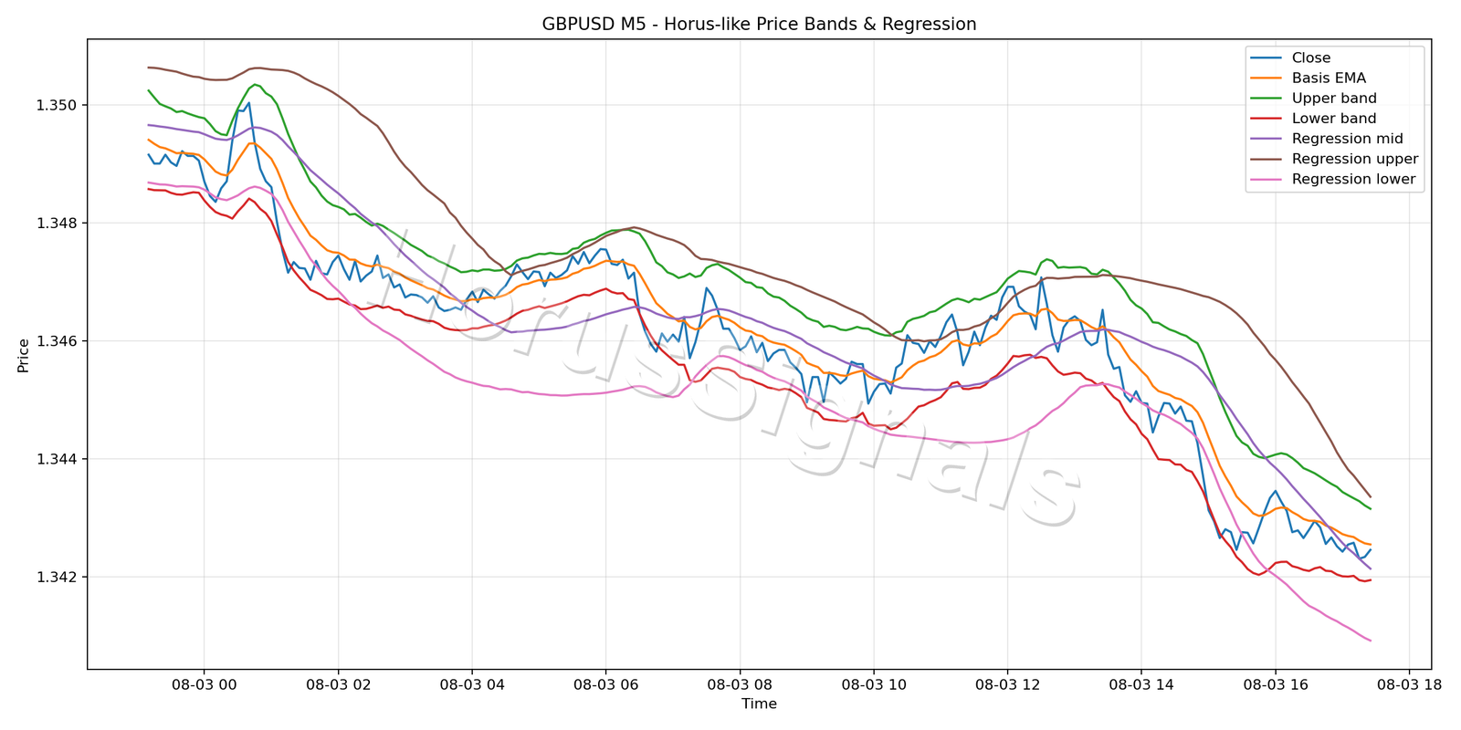 GBPUSD M5 01 PRICE BANDS REGRESSION