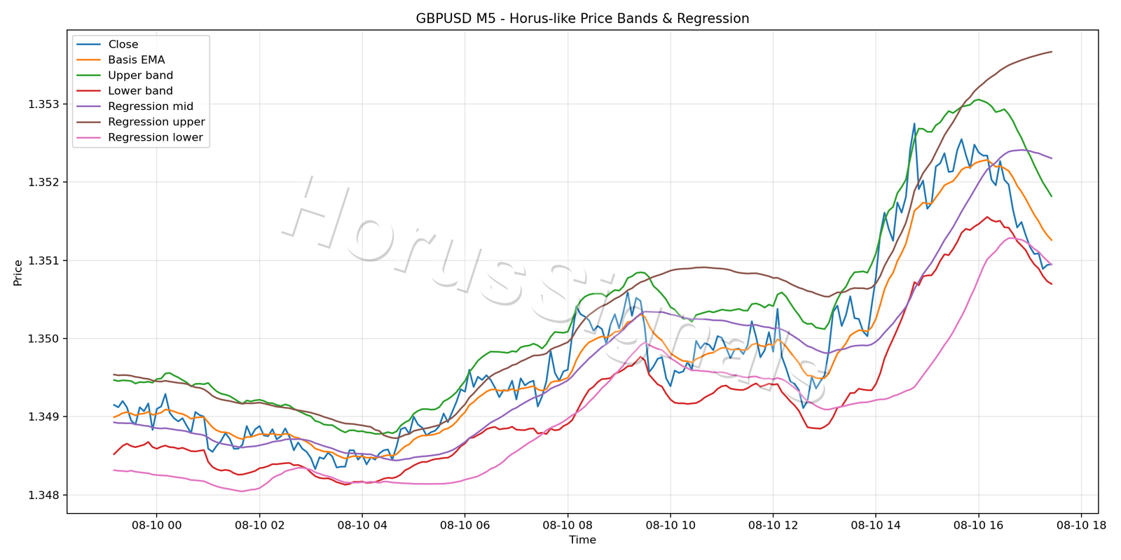 GBPUSD M5 01 PRICE BANDS REGRESSION