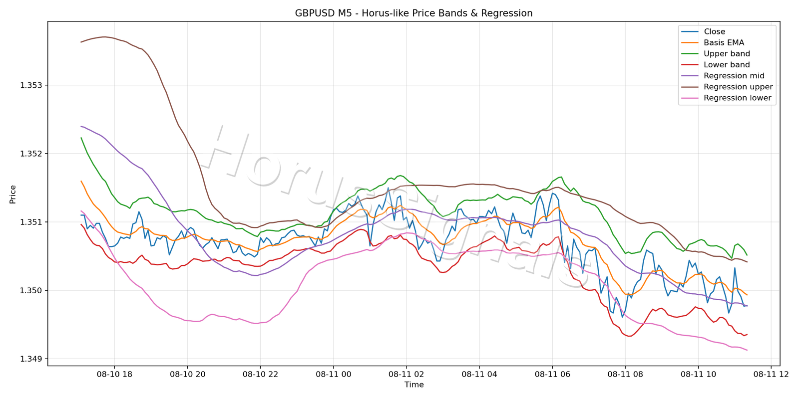 GBPUSD M5 01 PRICE BANDS REGRESSION