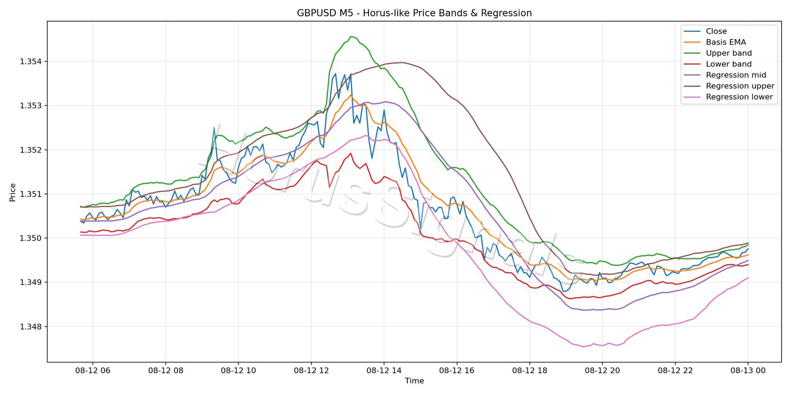 GBPUSD M5 01 PRICE BANDS REGRESSION