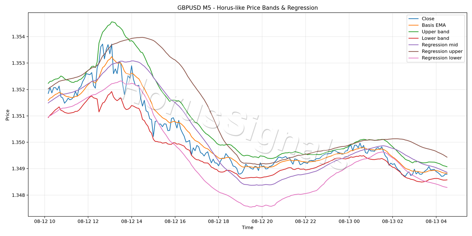GBPUSD M5 01 PRICE BANDS REGRESSION