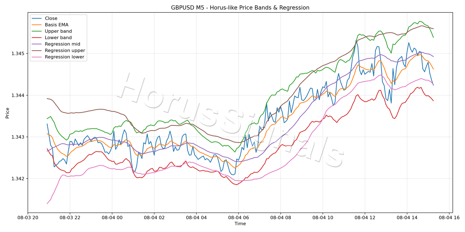 GBPUSD M5 01 PRICE BANDS REGRESSION