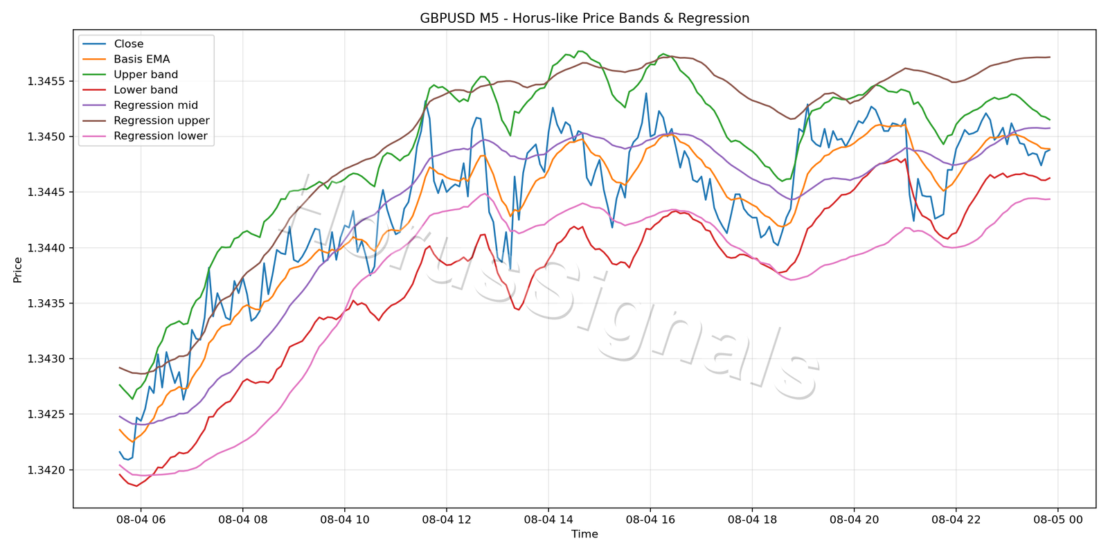 GBPUSD M5 01 PRICE BANDS REGRESSION