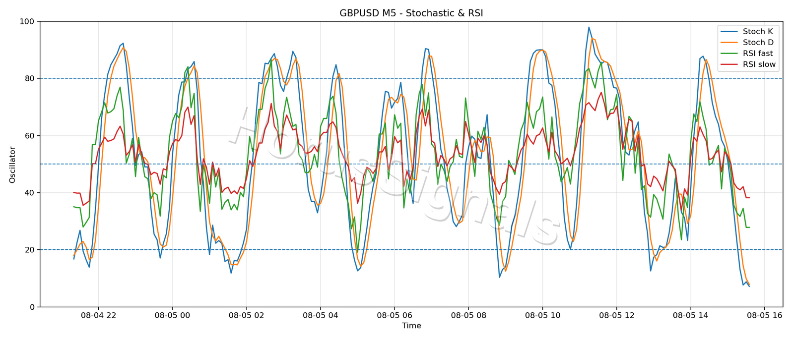 GBPUSD M5 02 STOCH RSI