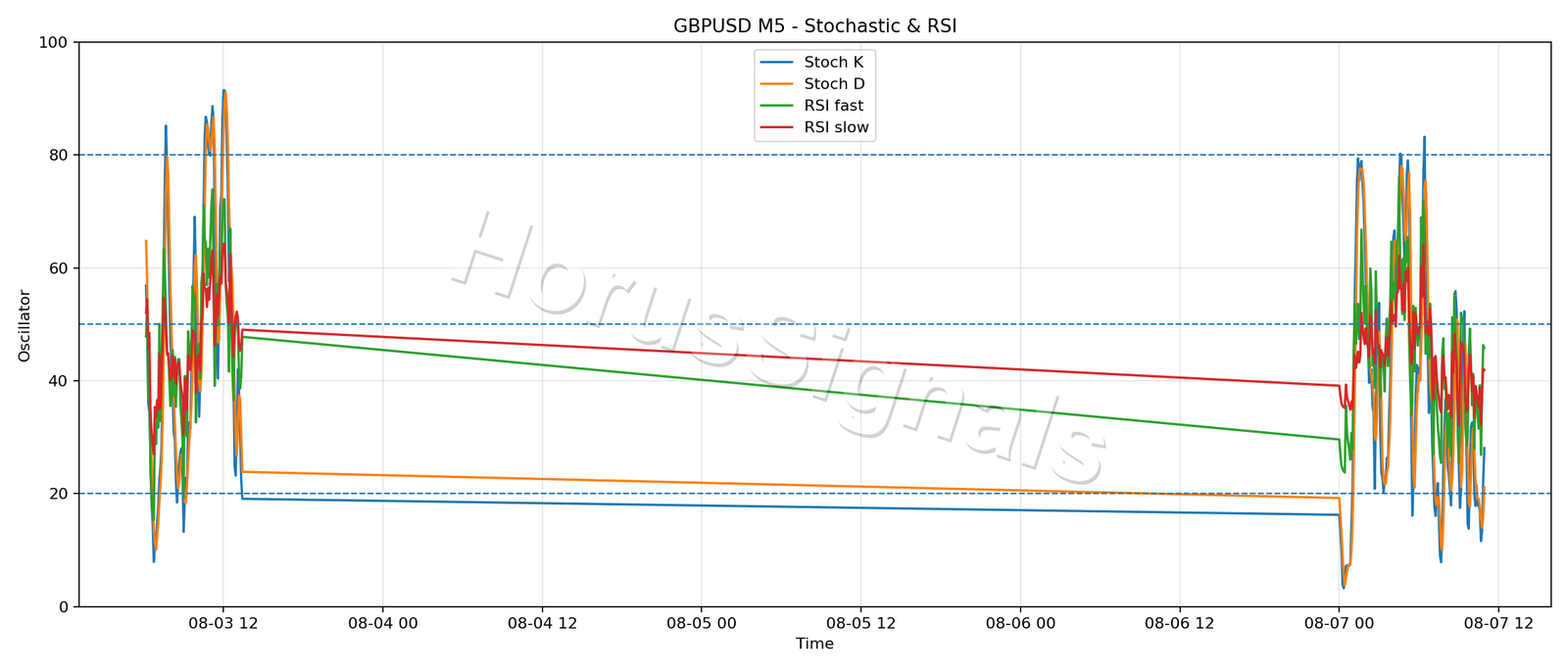 GBPUSD M5 02 STOCH RSI